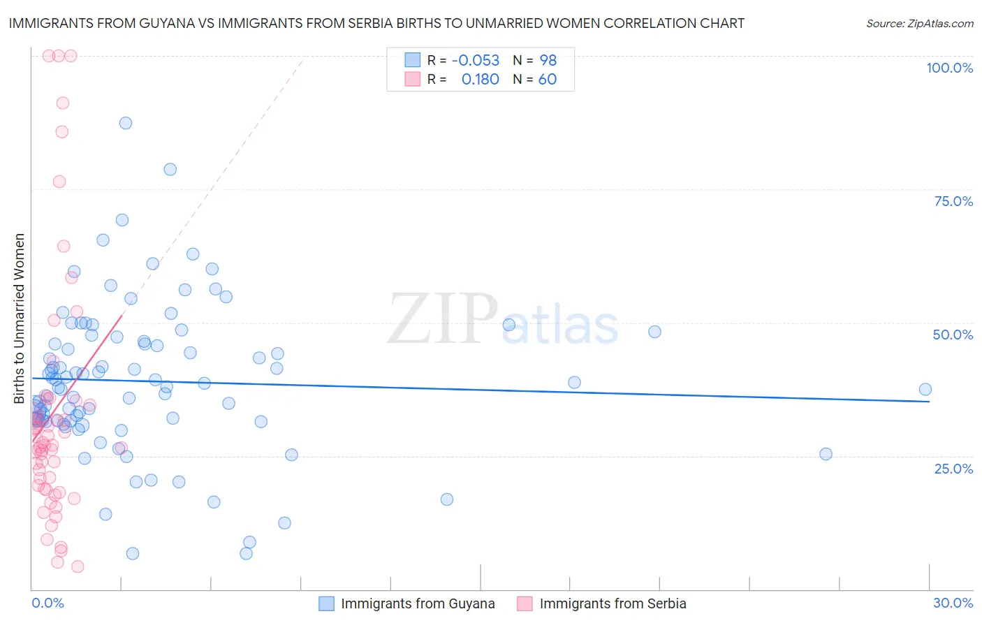 Immigrants from Guyana vs Immigrants from Serbia Births to Unmarried Women
