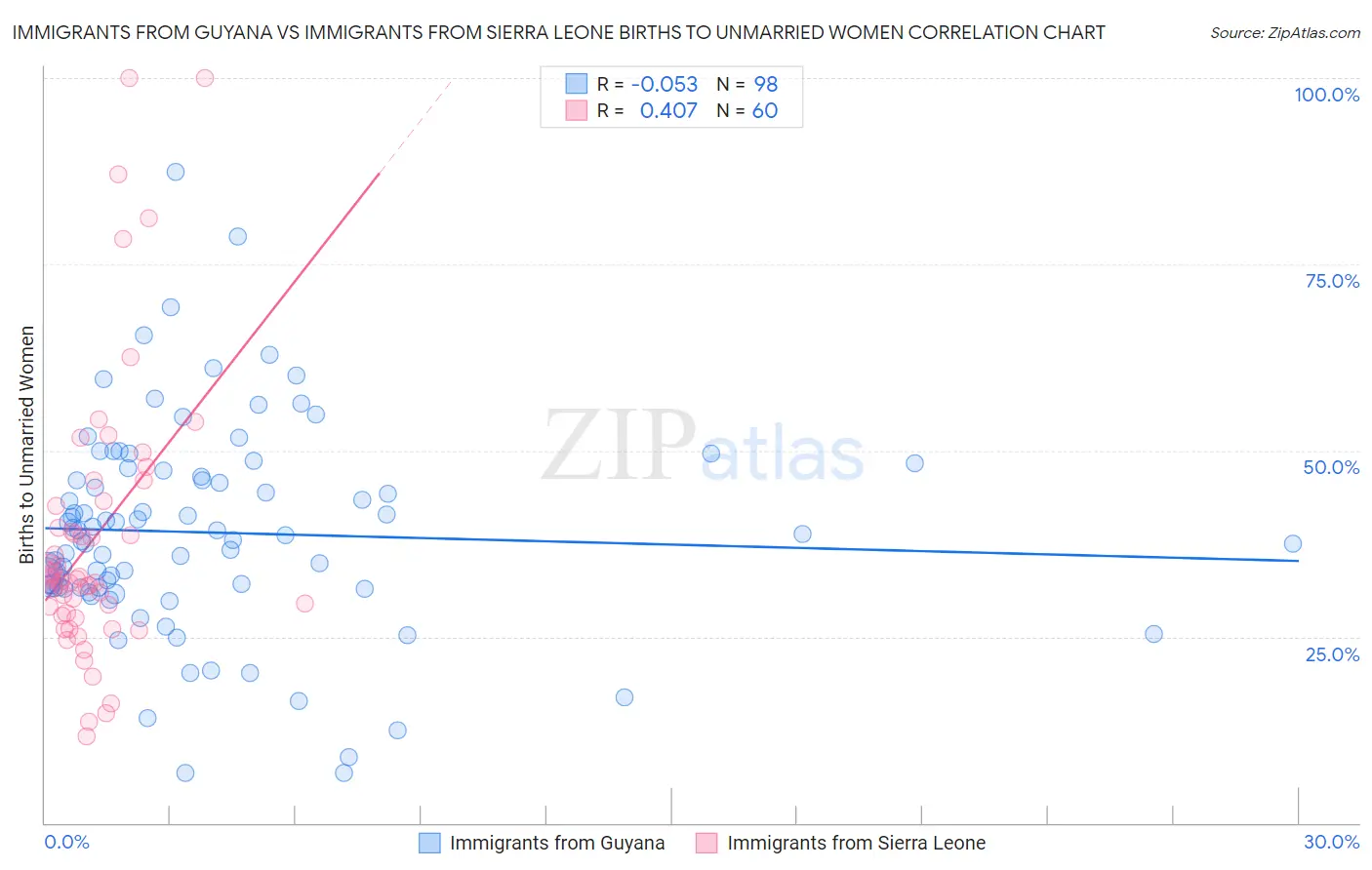Immigrants from Guyana vs Immigrants from Sierra Leone Births to Unmarried Women