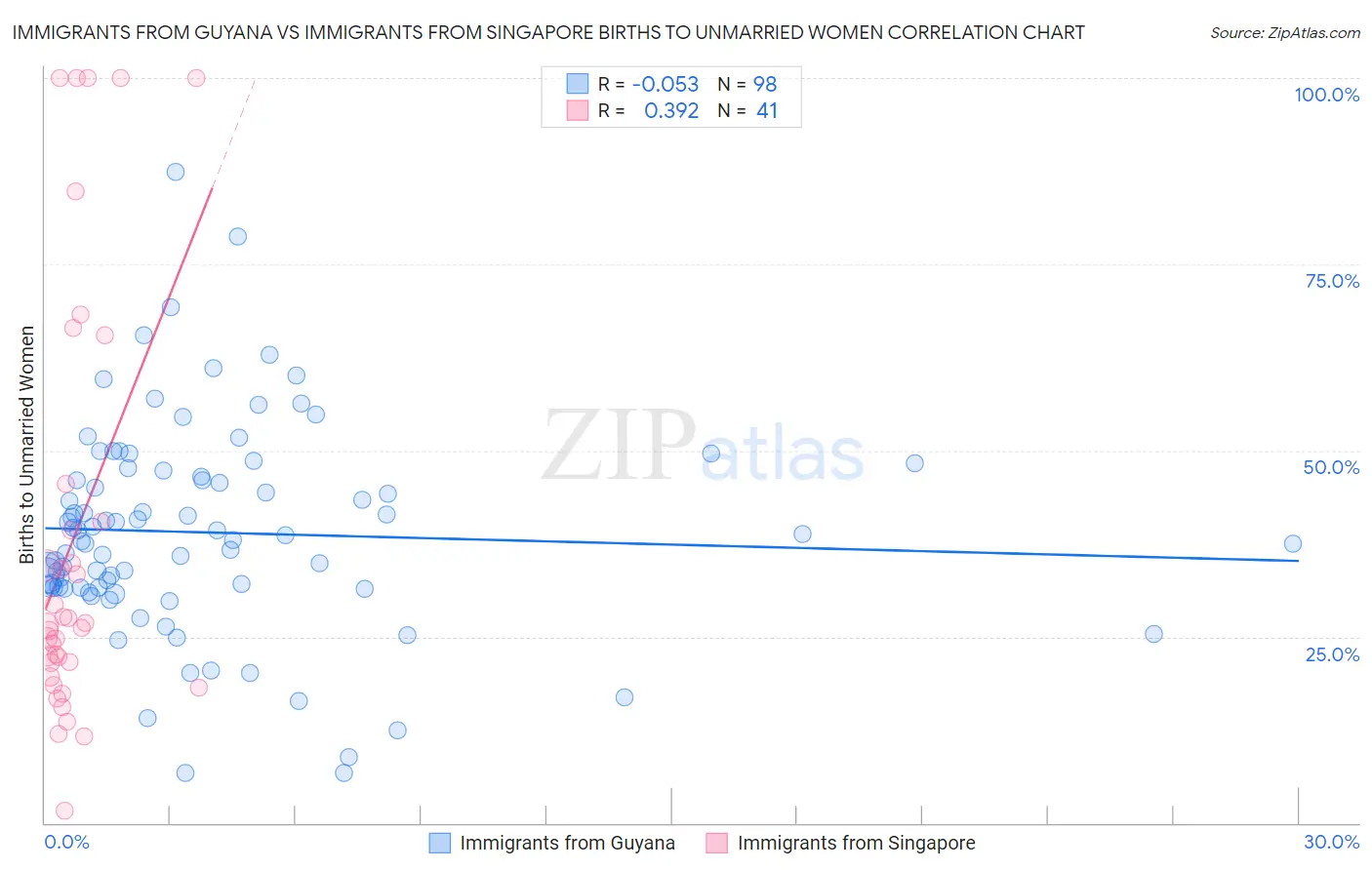 Immigrants from Guyana vs Immigrants from Singapore Births to Unmarried Women