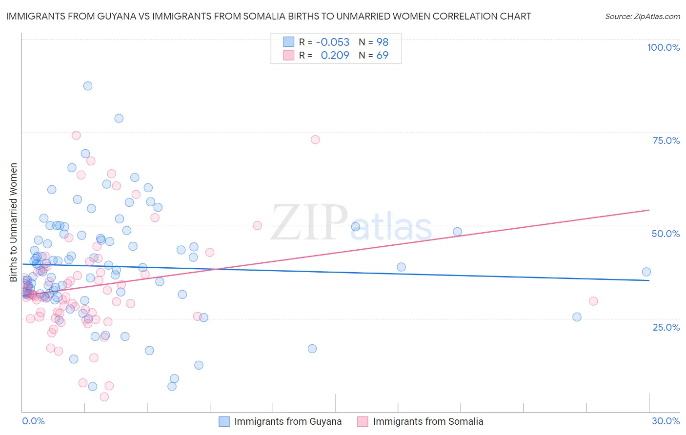 Immigrants from Guyana vs Immigrants from Somalia Births to Unmarried Women