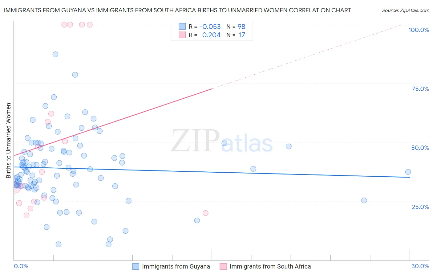 Immigrants from Guyana vs Immigrants from South Africa Births to Unmarried Women