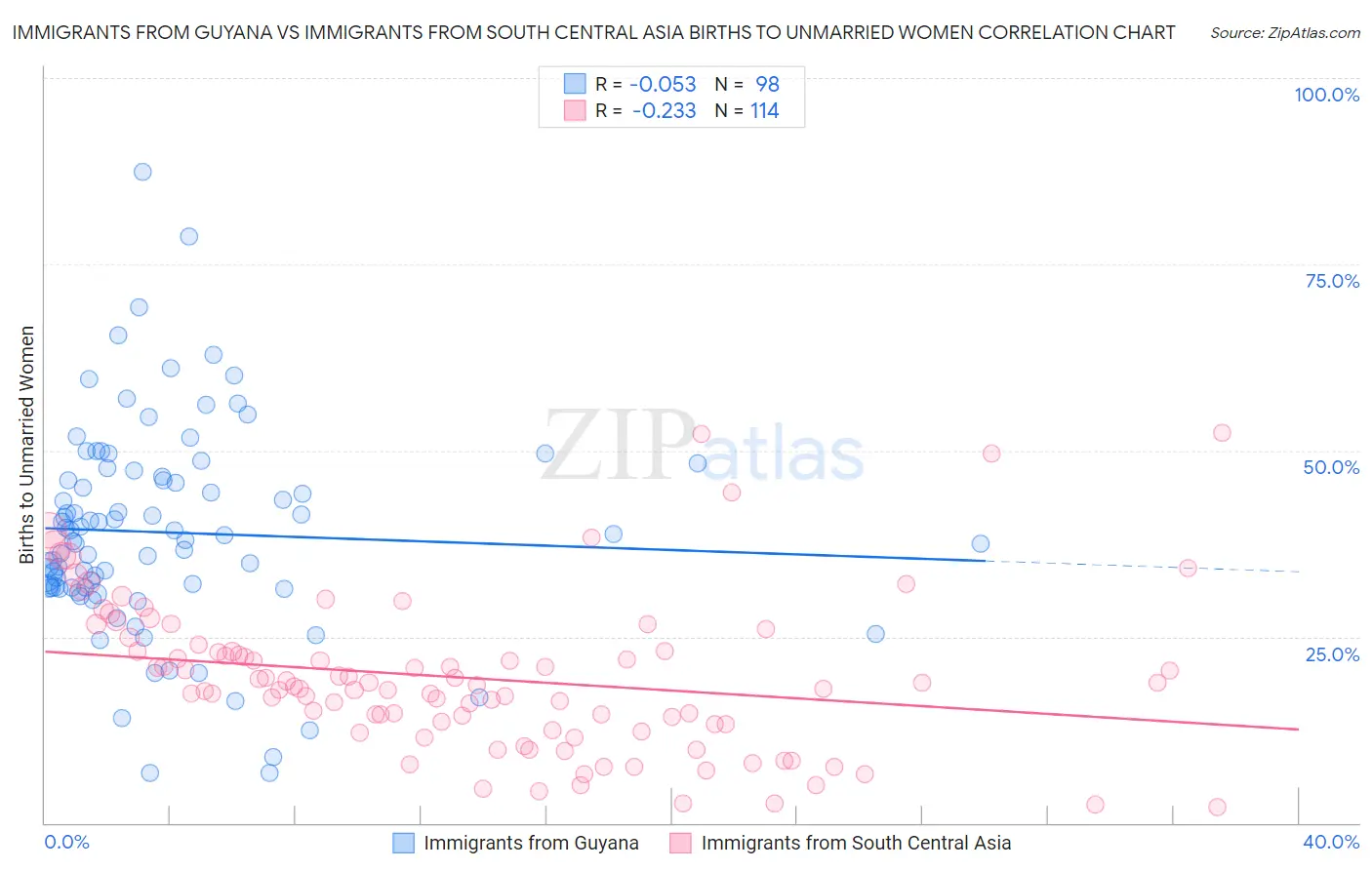 Immigrants from Guyana vs Immigrants from South Central Asia Births to Unmarried Women