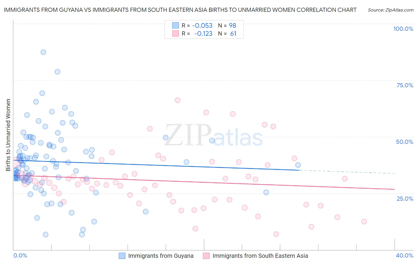 Immigrants from Guyana vs Immigrants from South Eastern Asia Births to Unmarried Women