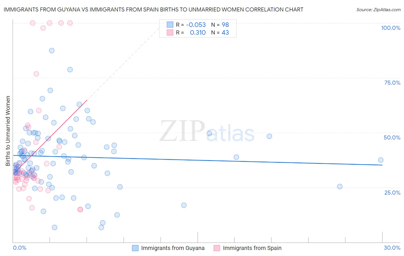 Immigrants from Guyana vs Immigrants from Spain Births to Unmarried Women