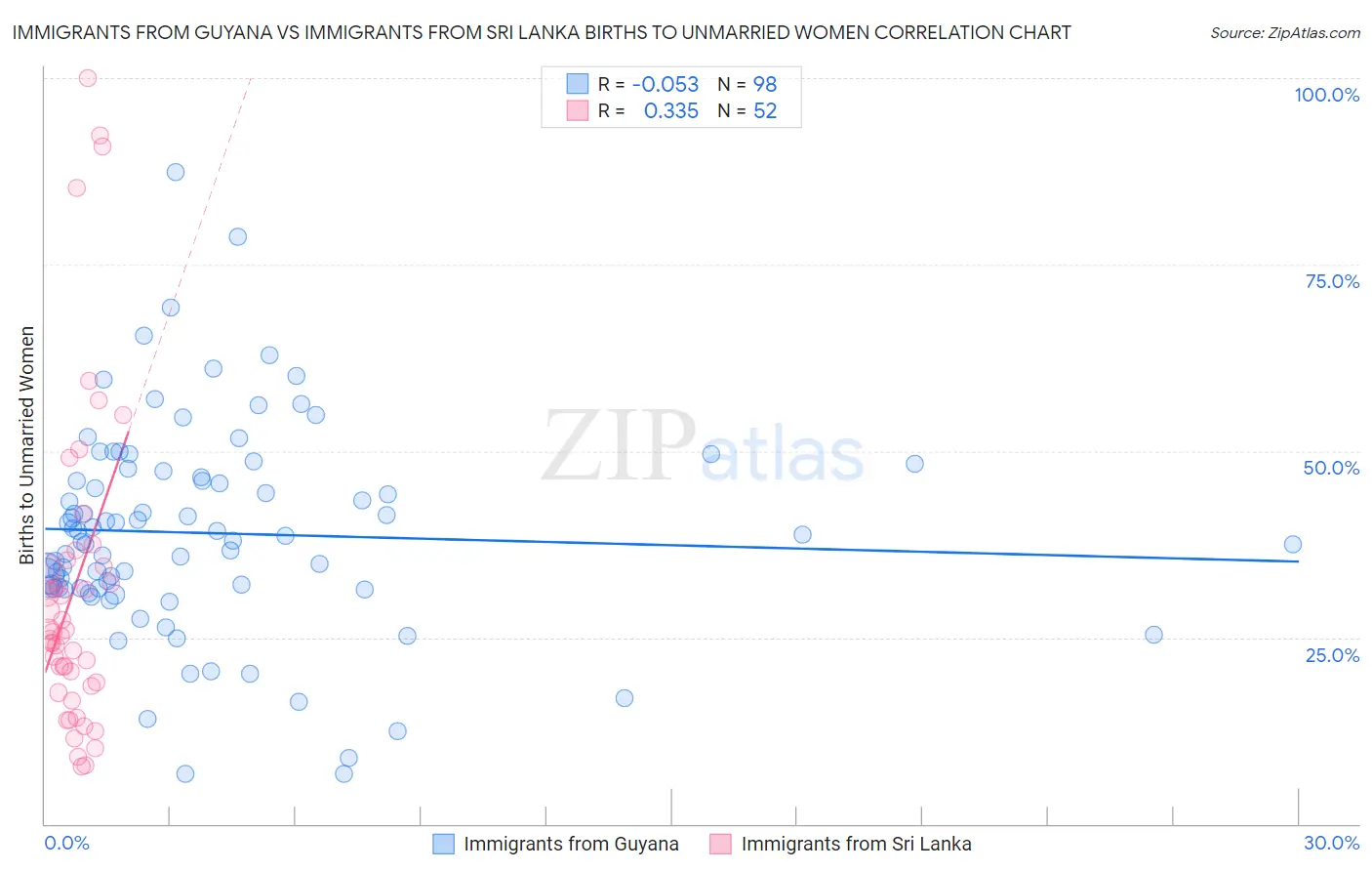 Immigrants from Guyana vs Immigrants from Sri Lanka Births to Unmarried Women