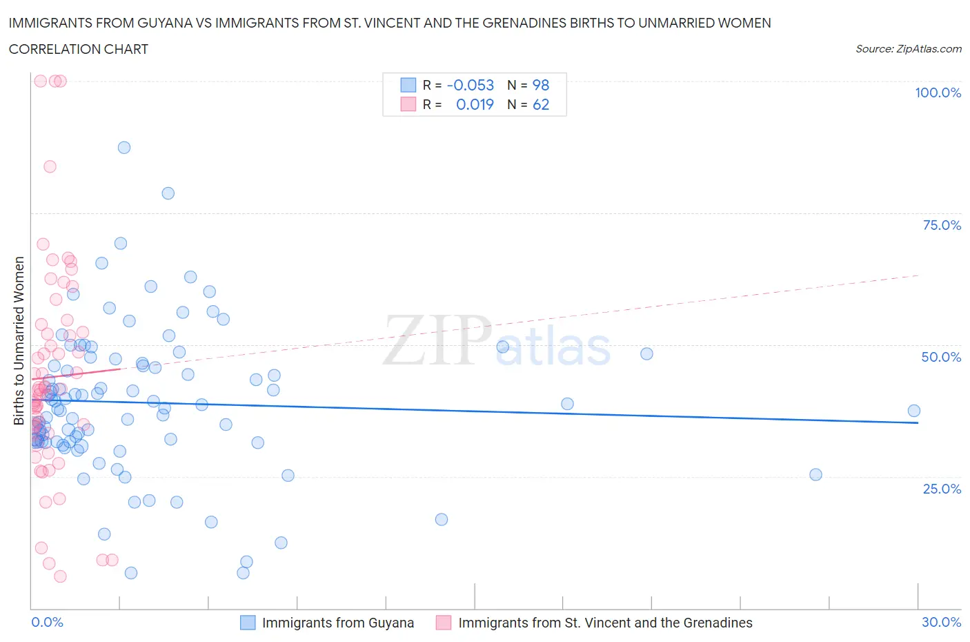 Immigrants from Guyana vs Immigrants from St. Vincent and the Grenadines Births to Unmarried Women