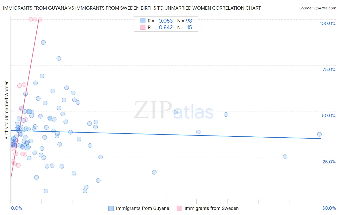 Immigrants from Guyana vs Immigrants from Sweden Births to Unmarried Women