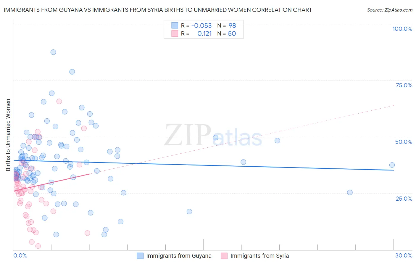 Immigrants from Guyana vs Immigrants from Syria Births to Unmarried Women