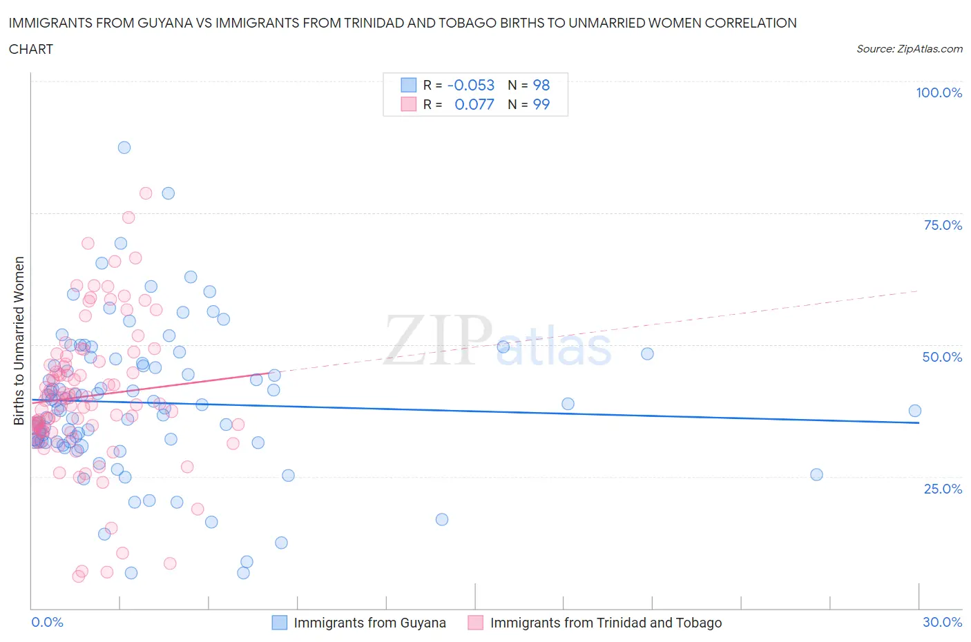 Immigrants from Guyana vs Immigrants from Trinidad and Tobago Births to Unmarried Women