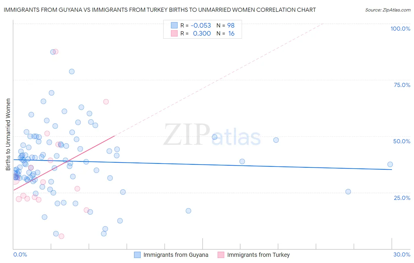 Immigrants from Guyana vs Immigrants from Turkey Births to Unmarried Women