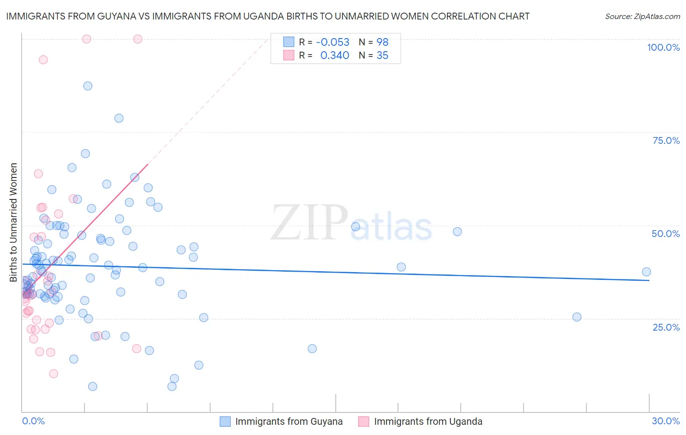 Immigrants from Guyana vs Immigrants from Uganda Births to Unmarried Women