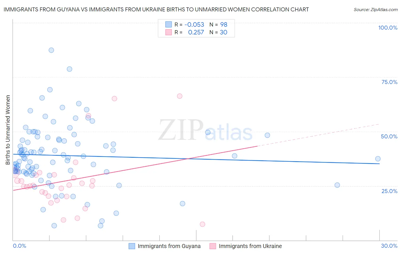 Immigrants from Guyana vs Immigrants from Ukraine Births to Unmarried Women