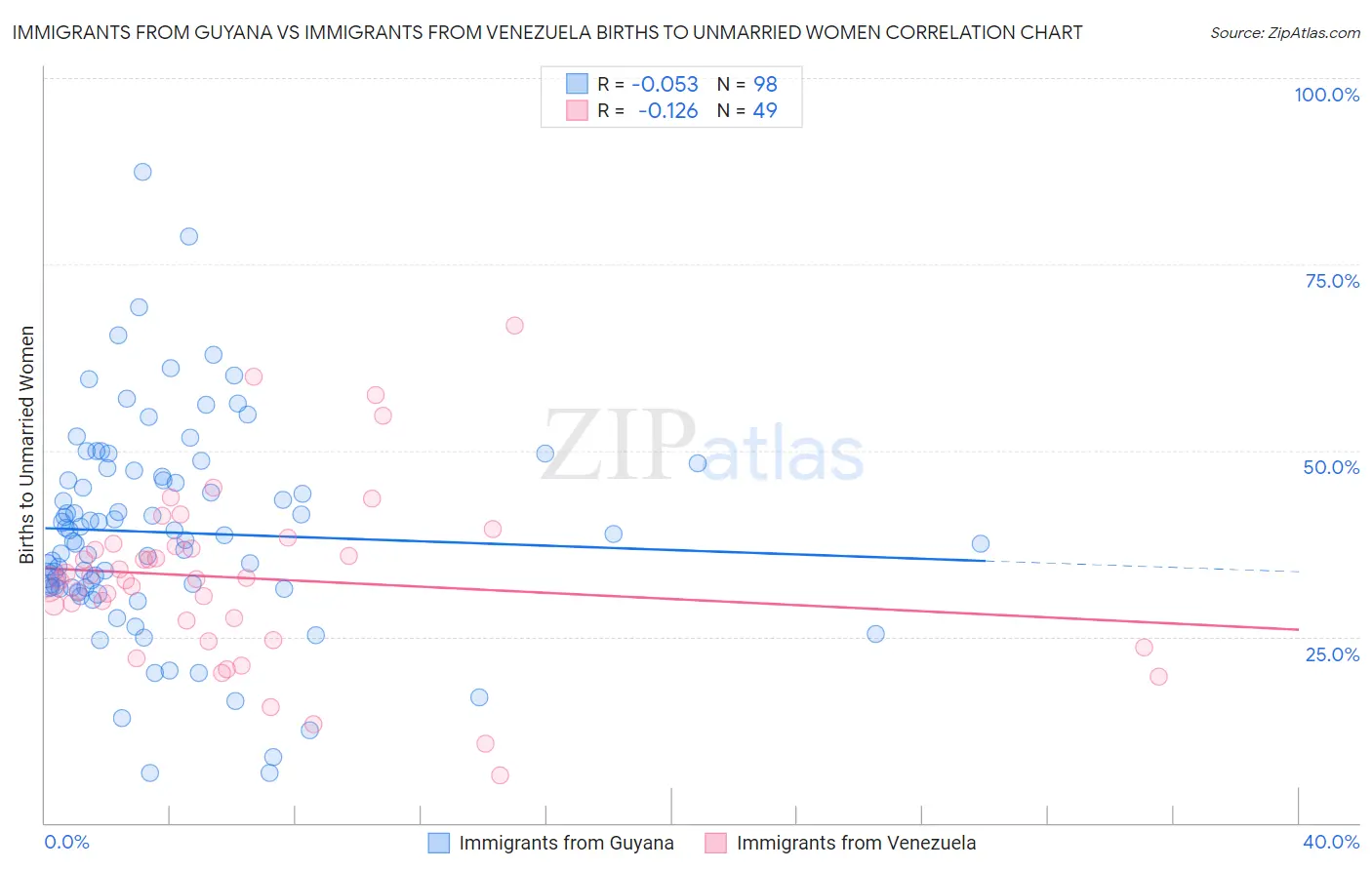 Immigrants from Guyana vs Immigrants from Venezuela Births to Unmarried Women