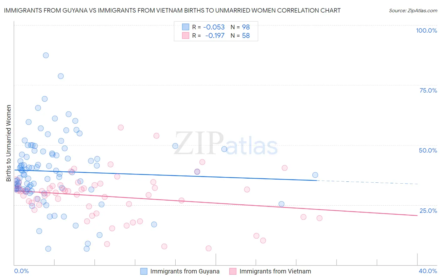 Immigrants from Guyana vs Immigrants from Vietnam Births to Unmarried Women