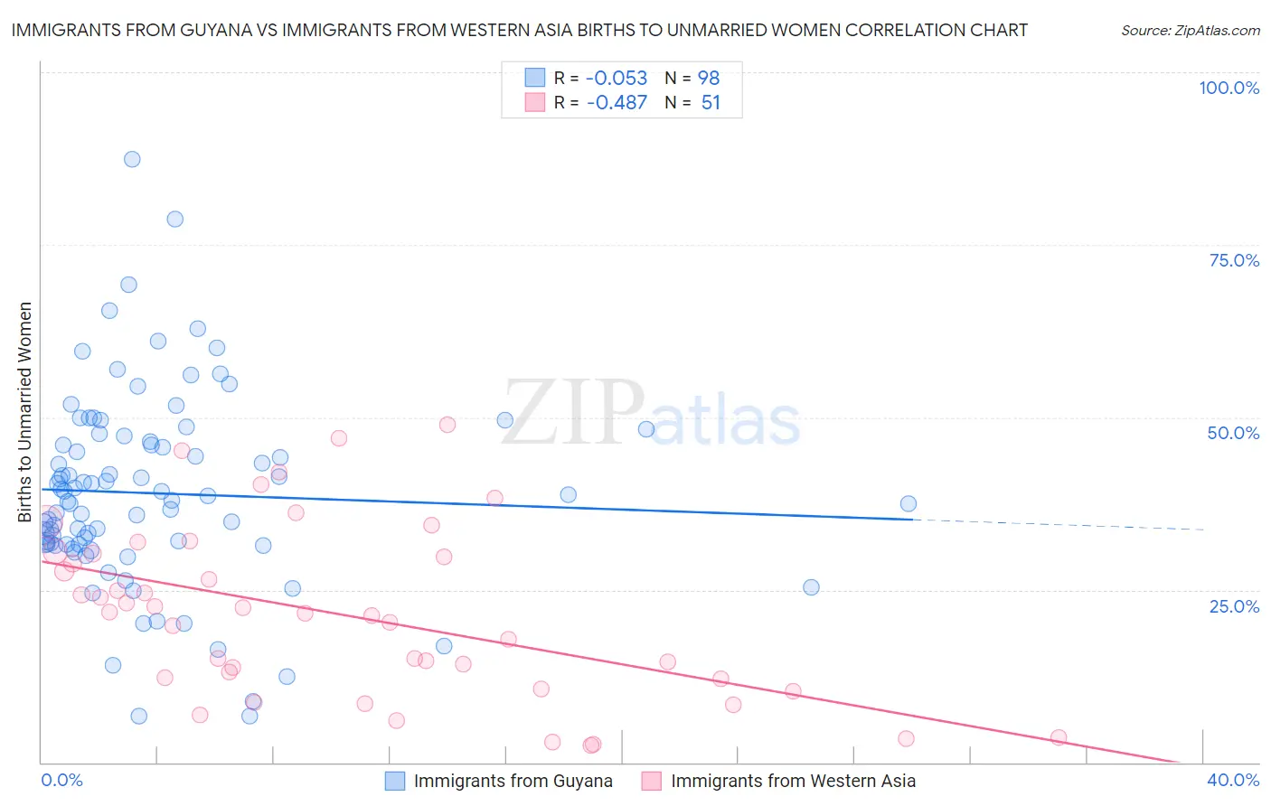 Immigrants from Guyana vs Immigrants from Western Asia Births to Unmarried Women