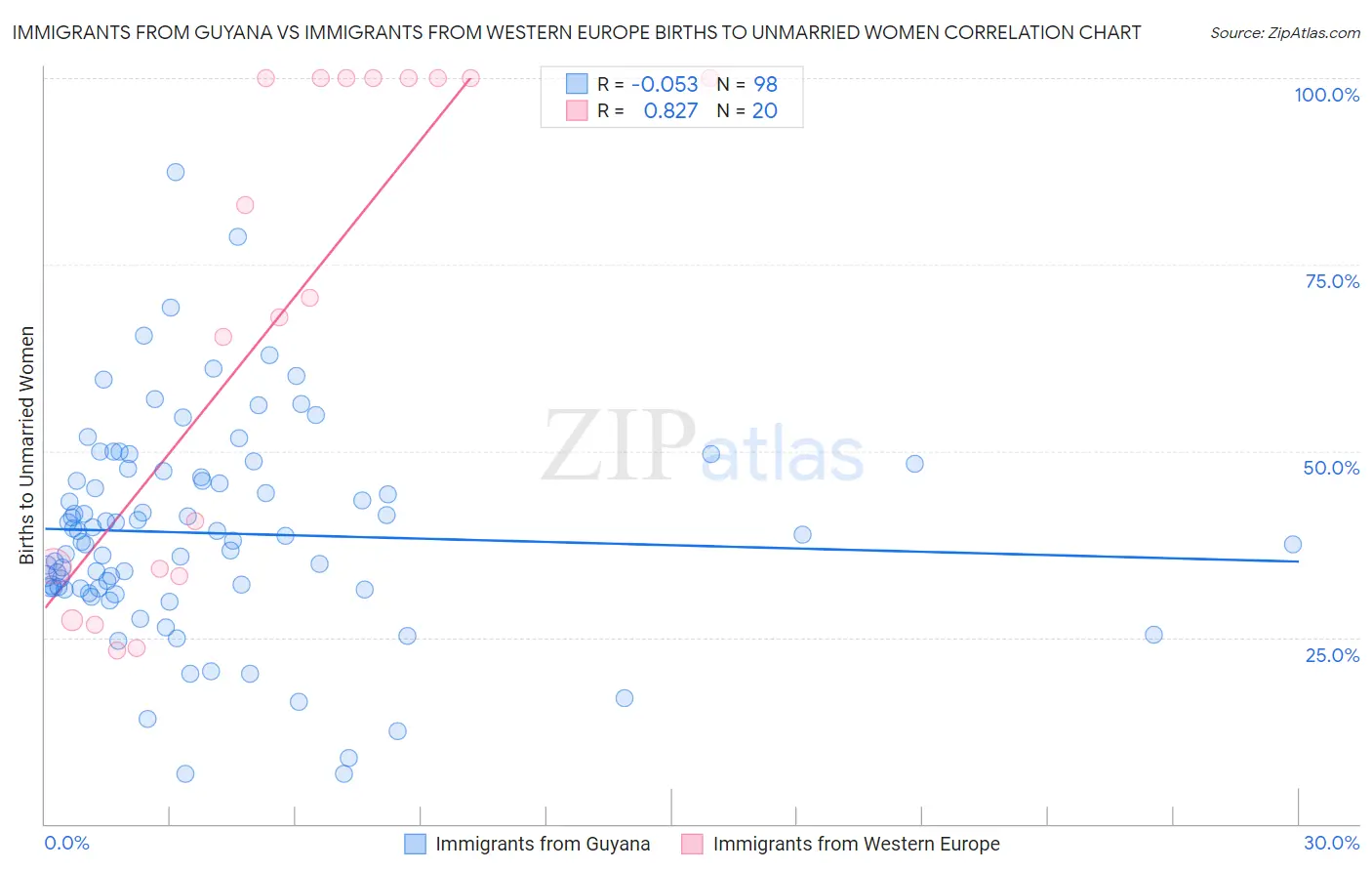 Immigrants from Guyana vs Immigrants from Western Europe Births to Unmarried Women