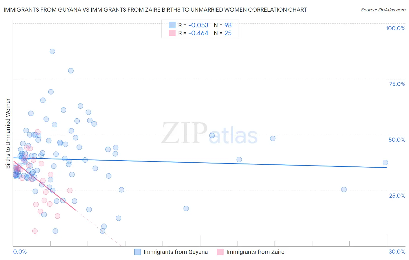 Immigrants from Guyana vs Immigrants from Zaire Births to Unmarried Women