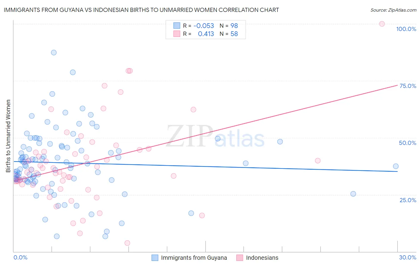 Immigrants from Guyana vs Indonesian Births to Unmarried Women