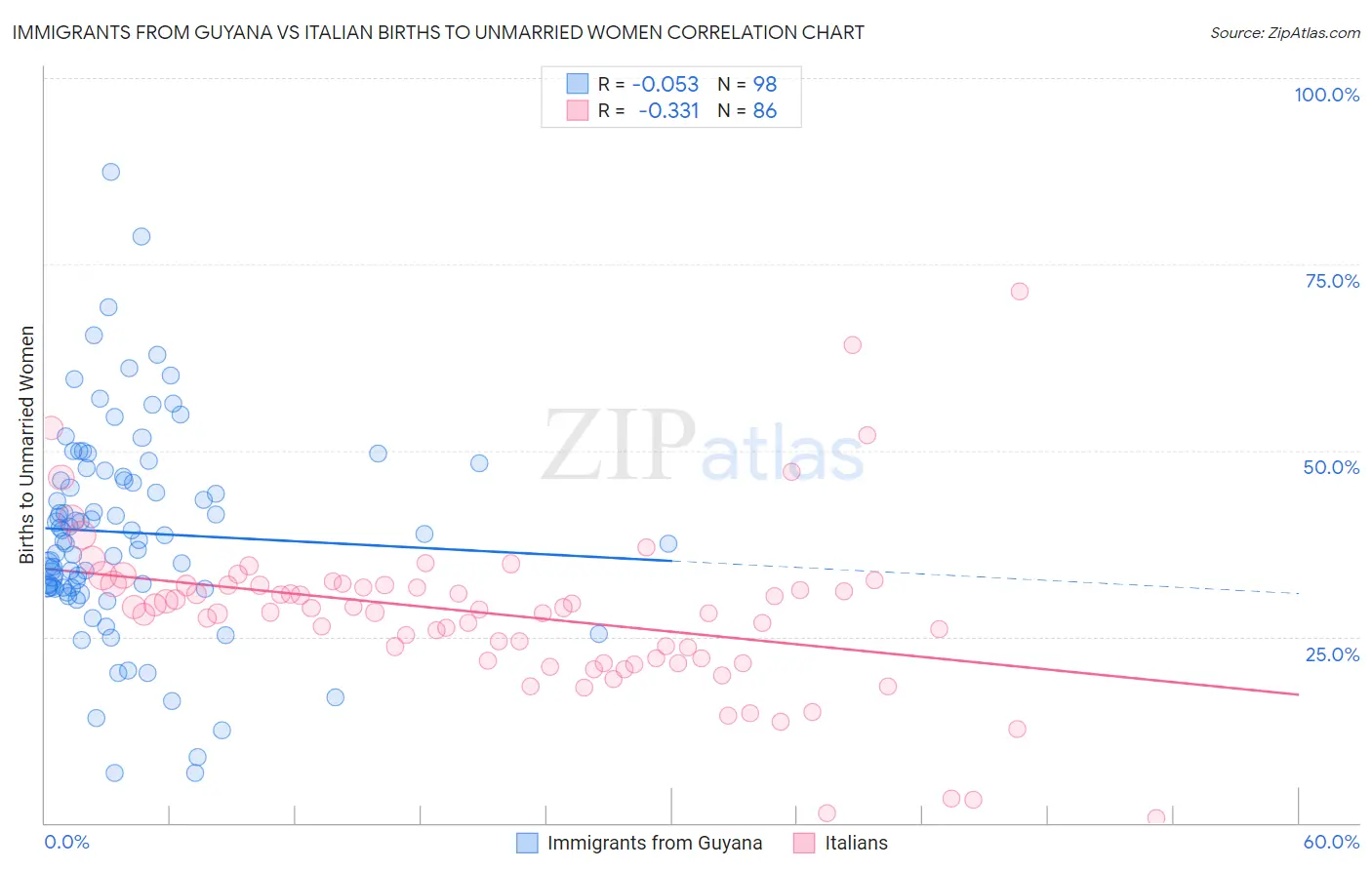 Immigrants from Guyana vs Italian Births to Unmarried Women