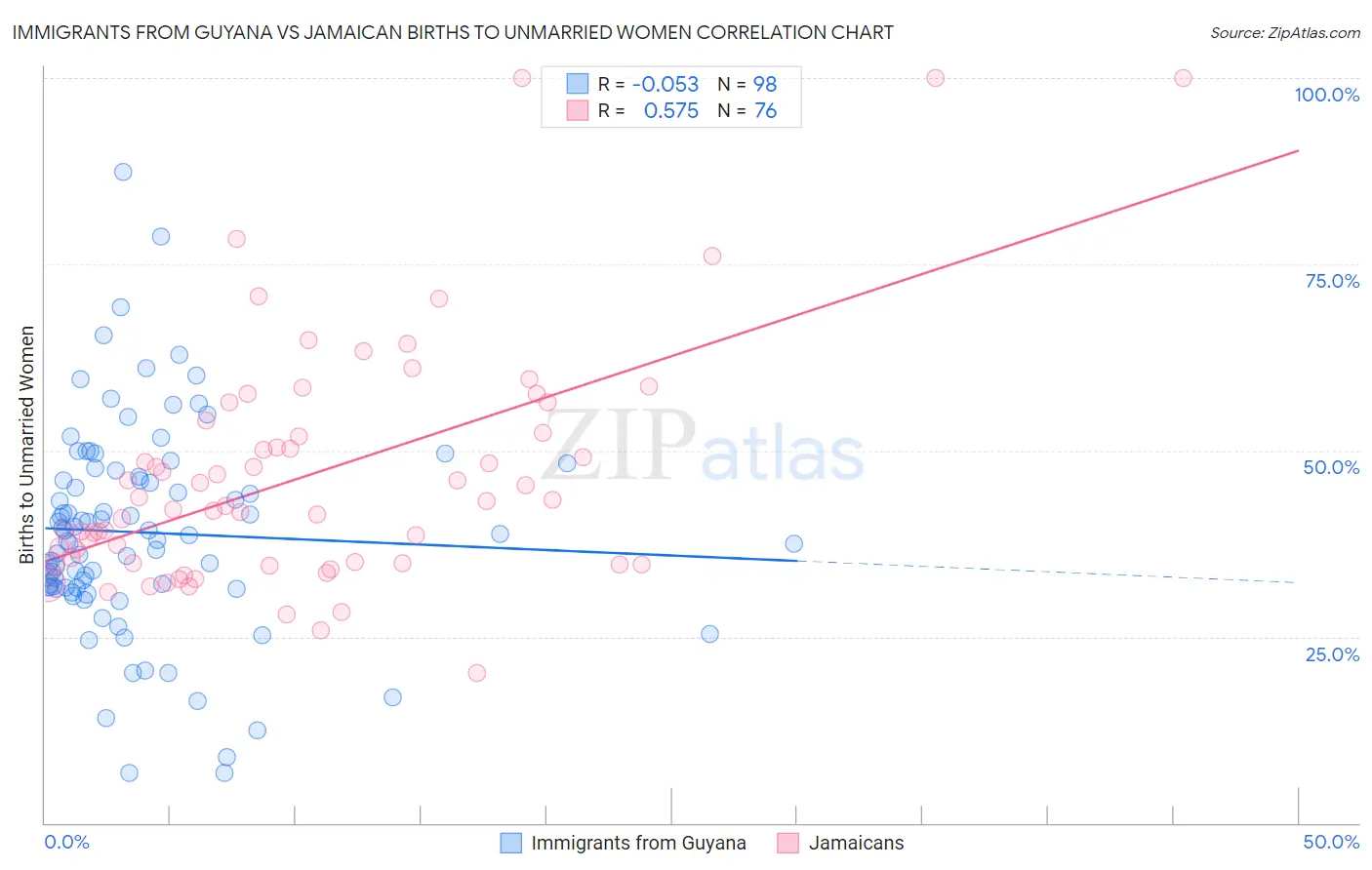 Immigrants from Guyana vs Jamaican Births to Unmarried Women