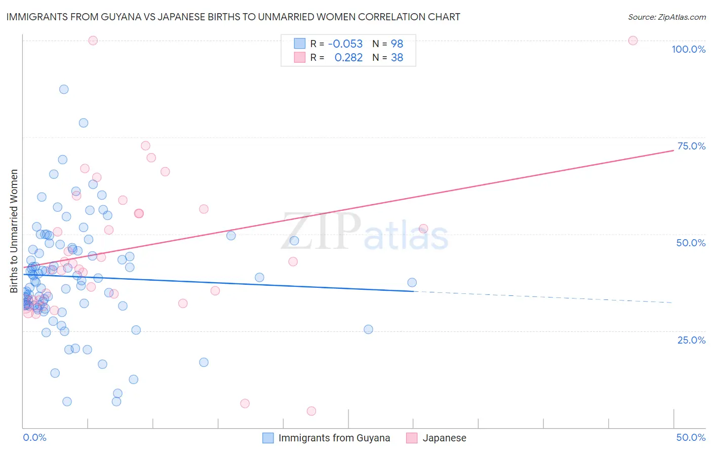 Immigrants from Guyana vs Japanese Births to Unmarried Women