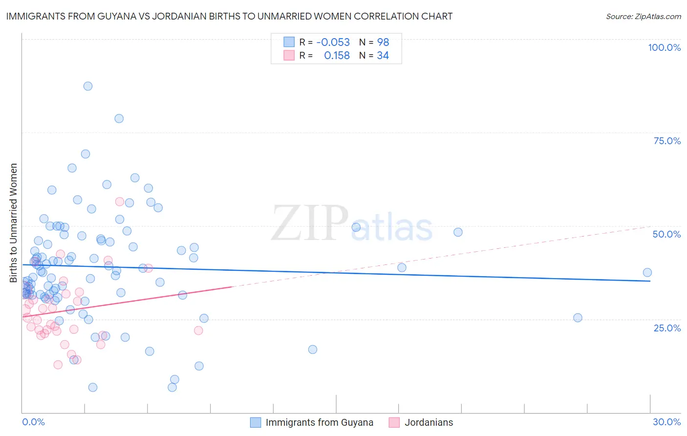 Immigrants from Guyana vs Jordanian Births to Unmarried Women
