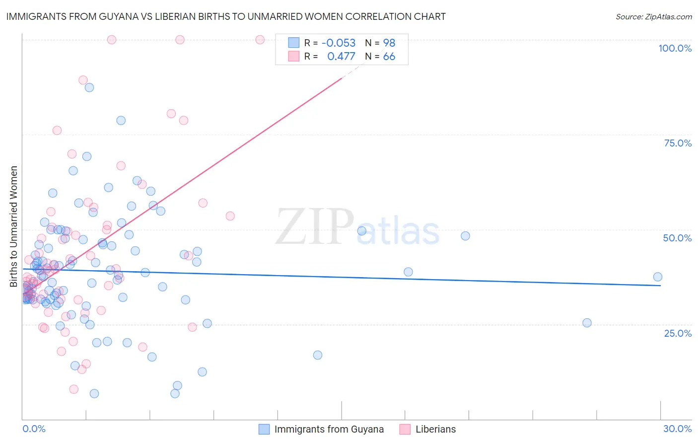 Immigrants from Guyana vs Liberian Births to Unmarried Women