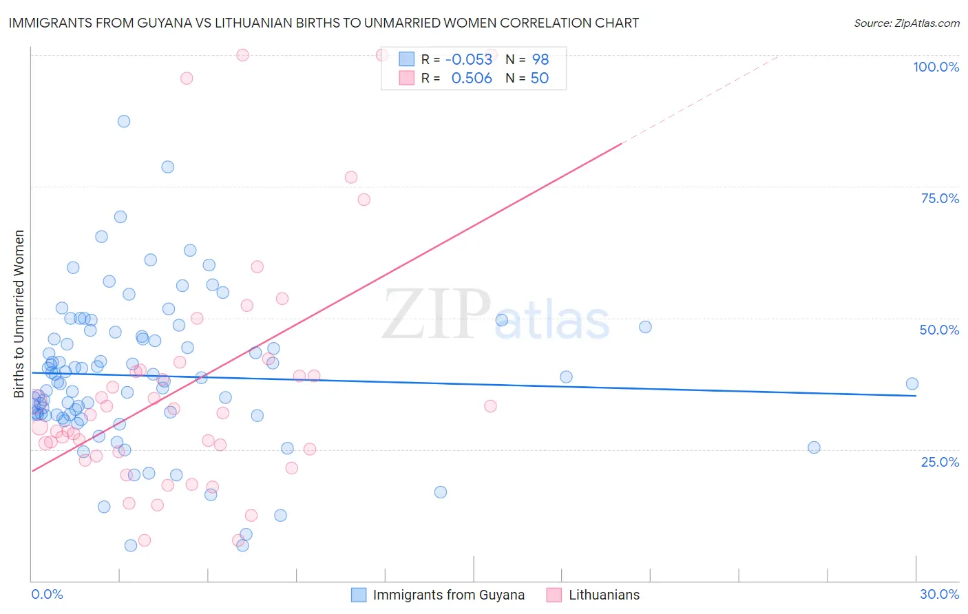 Immigrants from Guyana vs Lithuanian Births to Unmarried Women