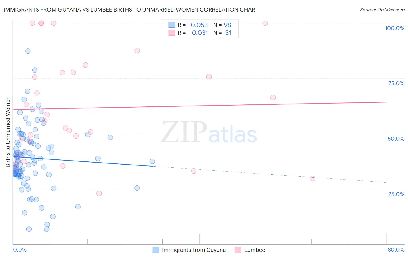 Immigrants from Guyana vs Lumbee Births to Unmarried Women