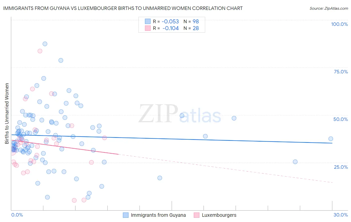 Immigrants from Guyana vs Luxembourger Births to Unmarried Women