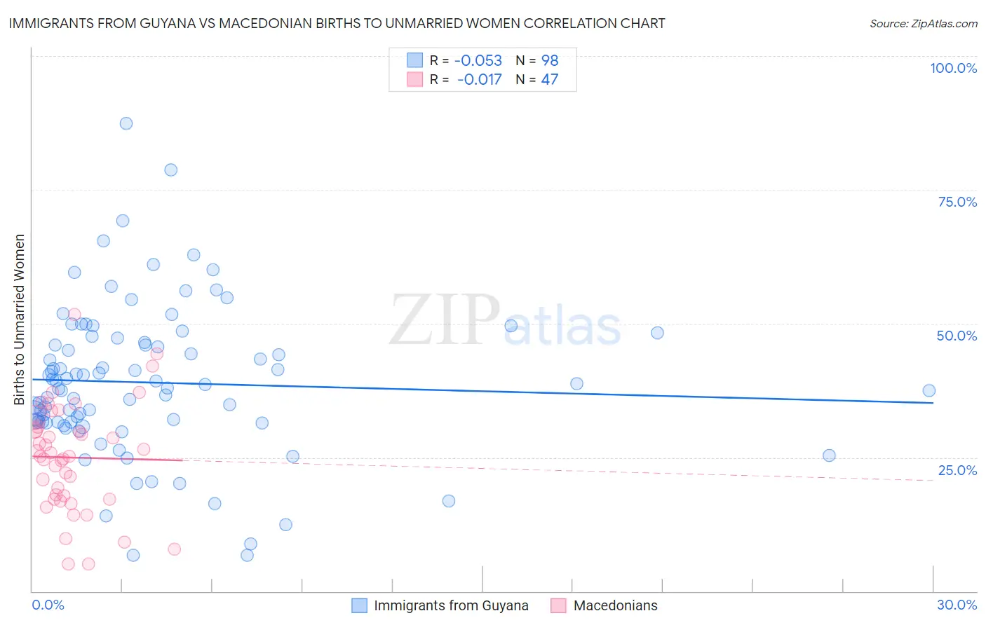 Immigrants from Guyana vs Macedonian Births to Unmarried Women