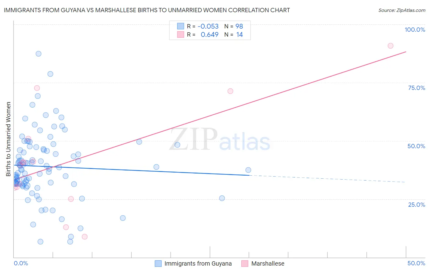 Immigrants from Guyana vs Marshallese Births to Unmarried Women