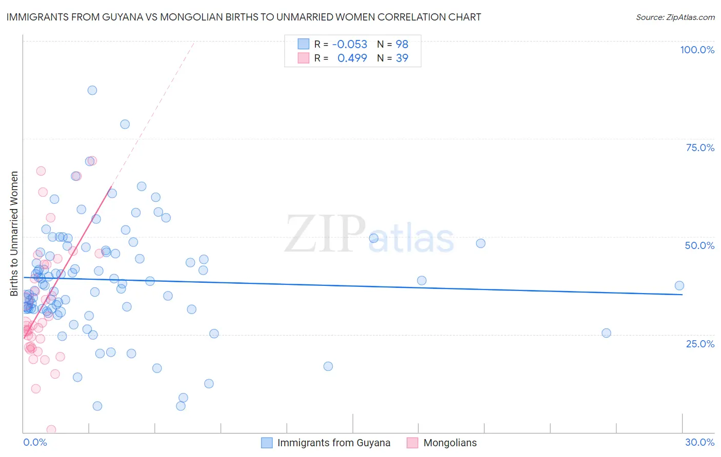 Immigrants from Guyana vs Mongolian Births to Unmarried Women