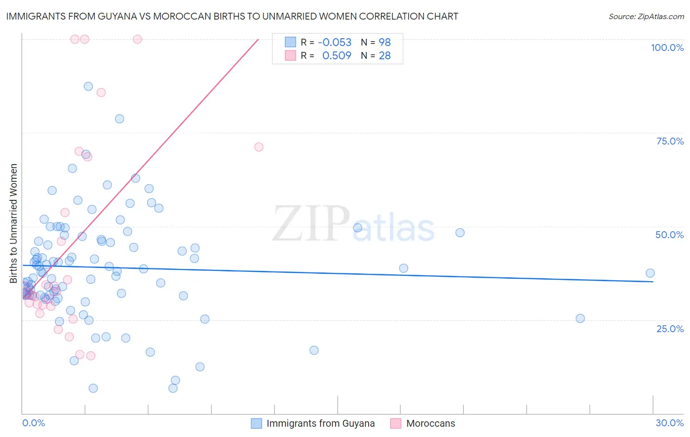 Immigrants from Guyana vs Moroccan Births to Unmarried Women
