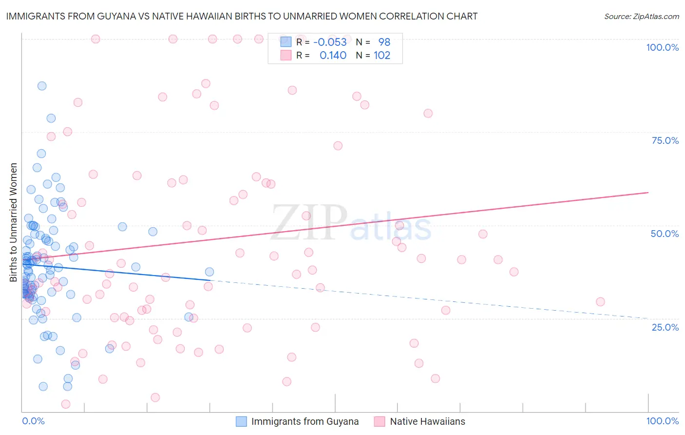 Immigrants from Guyana vs Native Hawaiian Births to Unmarried Women