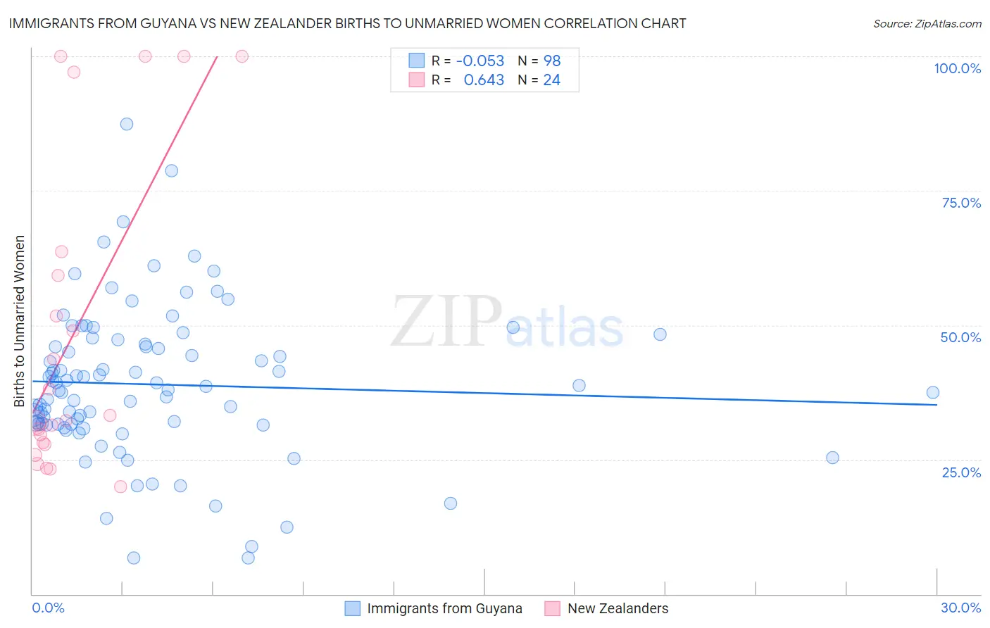 Immigrants from Guyana vs New Zealander Births to Unmarried Women