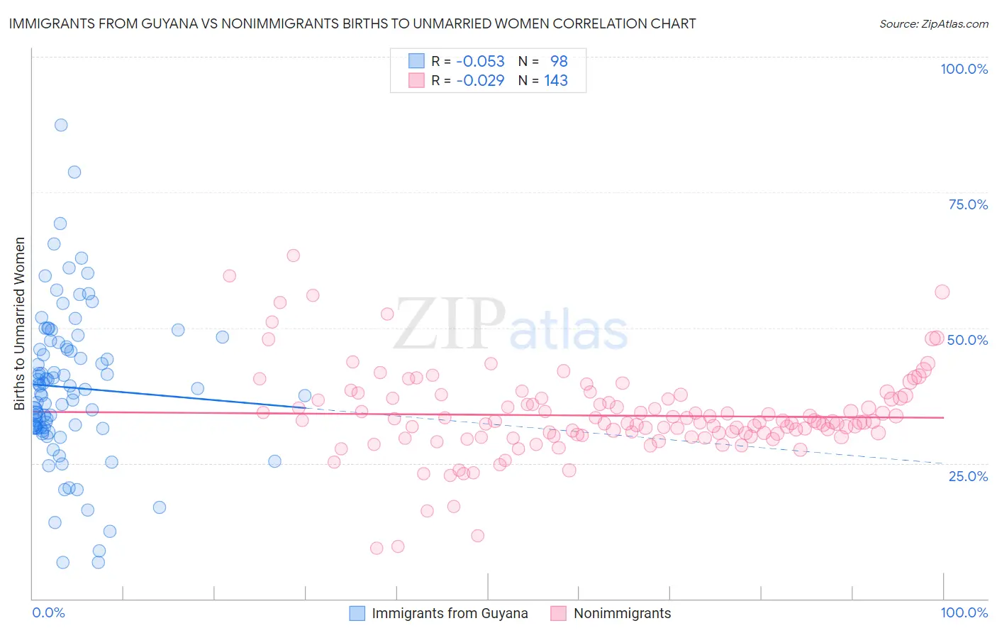 Immigrants from Guyana vs Nonimmigrants Births to Unmarried Women