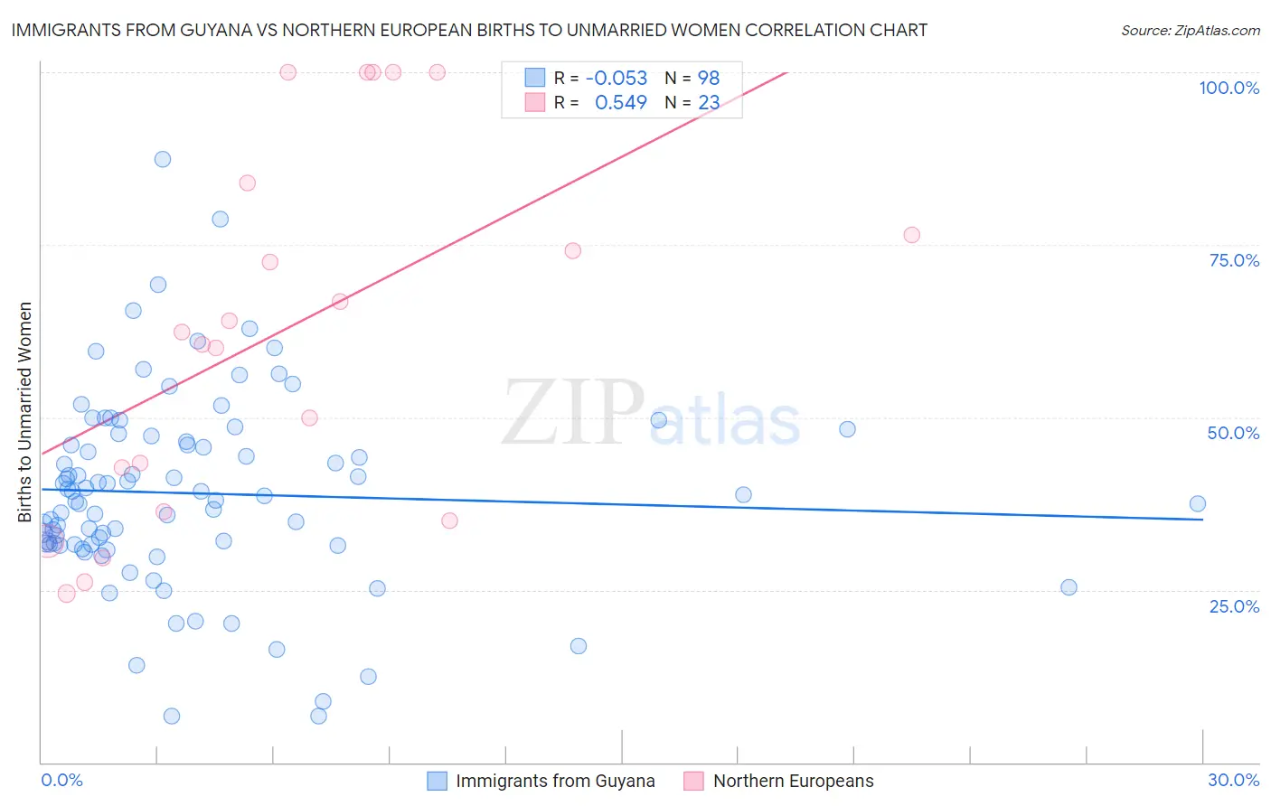 Immigrants from Guyana vs Northern European Births to Unmarried Women