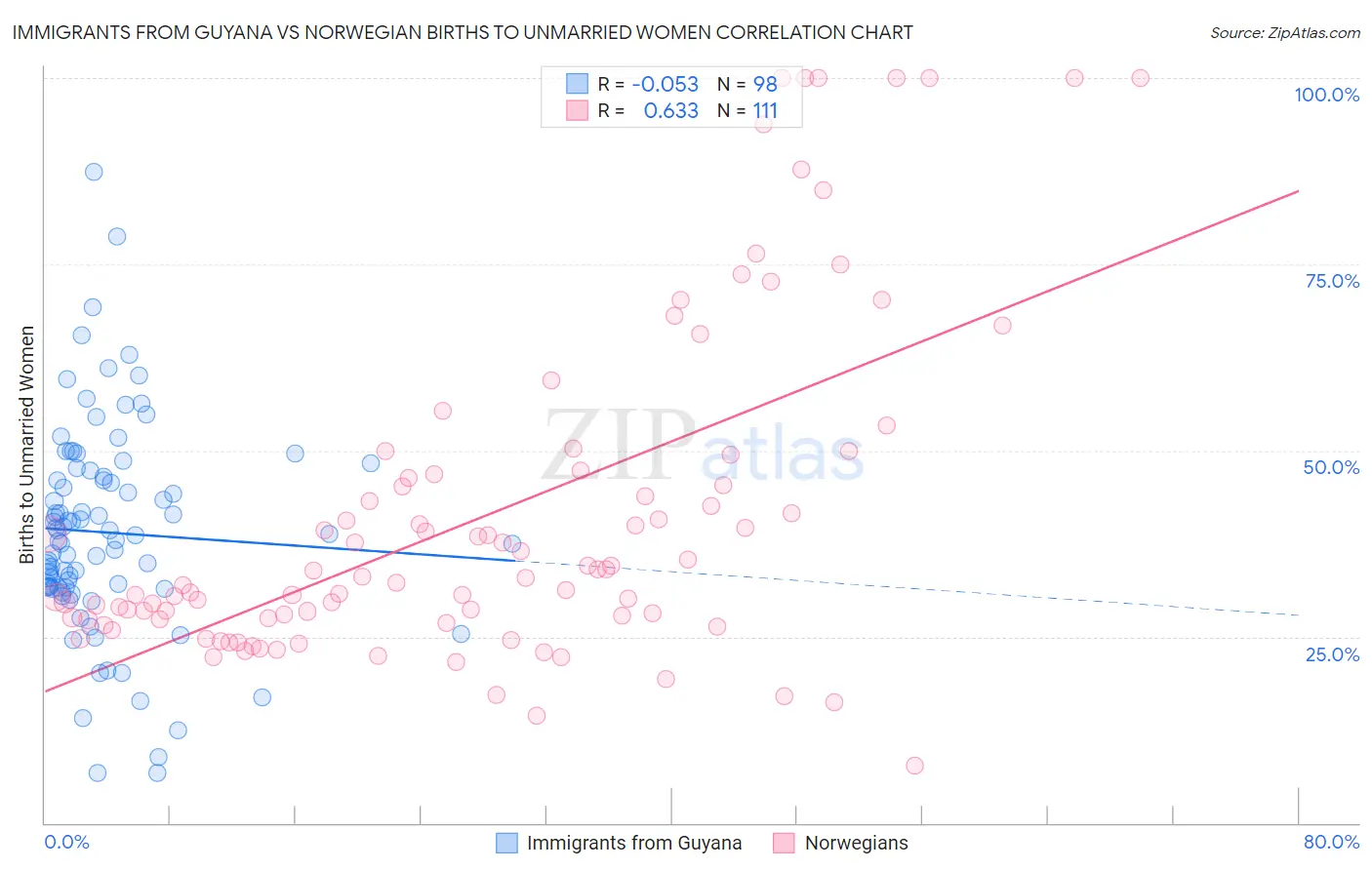 Immigrants from Guyana vs Norwegian Births to Unmarried Women