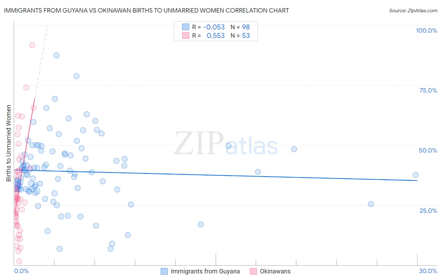 Immigrants from Guyana vs Okinawan Births to Unmarried Women