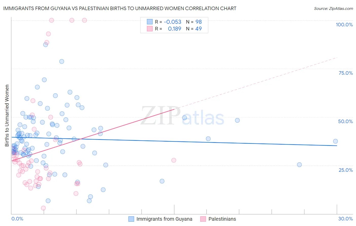 Immigrants from Guyana vs Palestinian Births to Unmarried Women