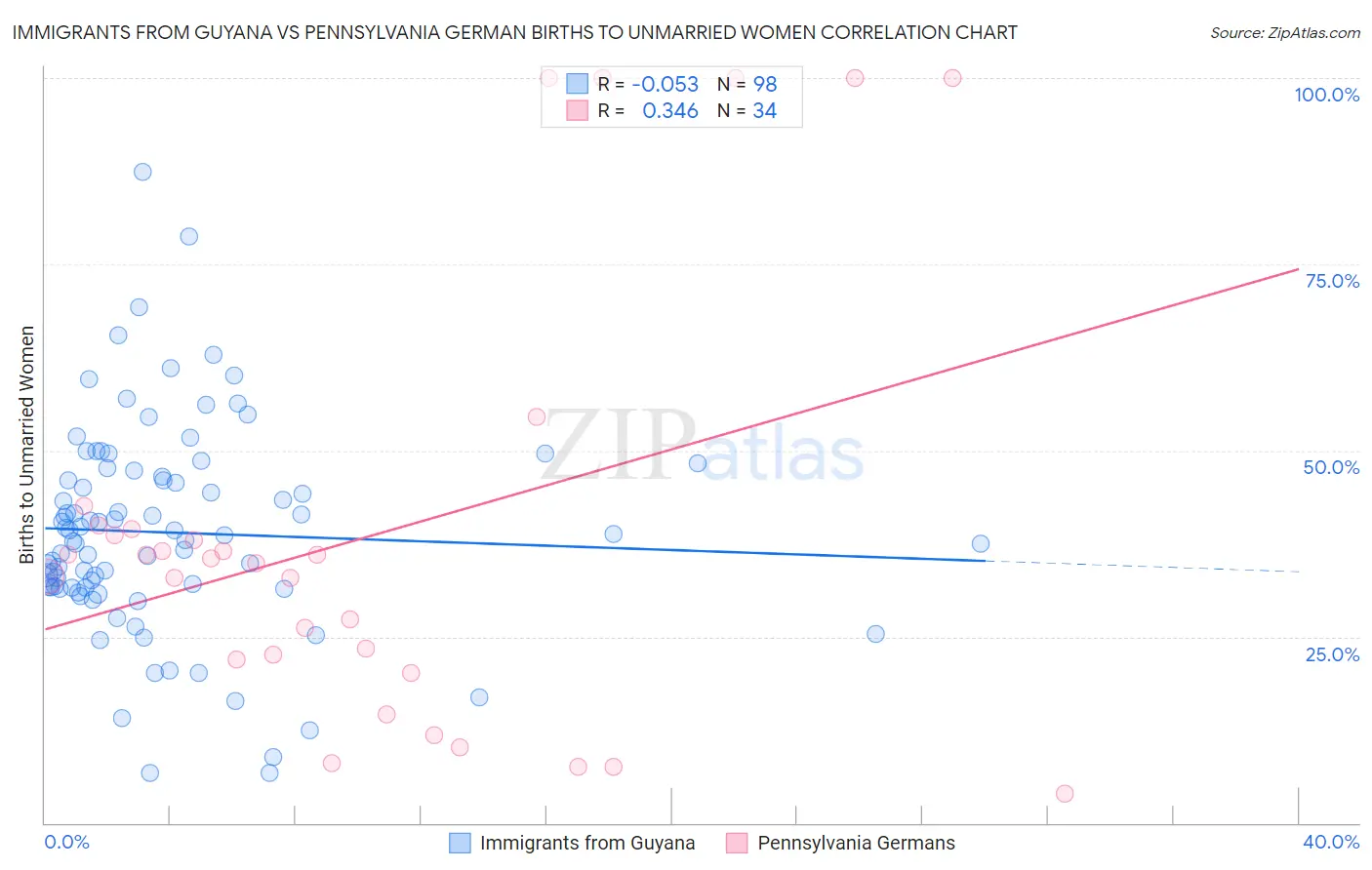 Immigrants from Guyana vs Pennsylvania German Births to Unmarried Women