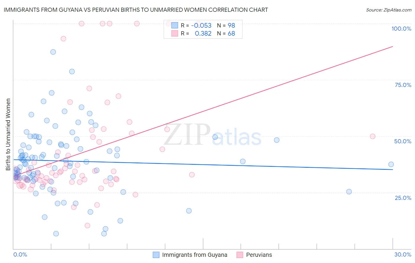 Immigrants from Guyana vs Peruvian Births to Unmarried Women