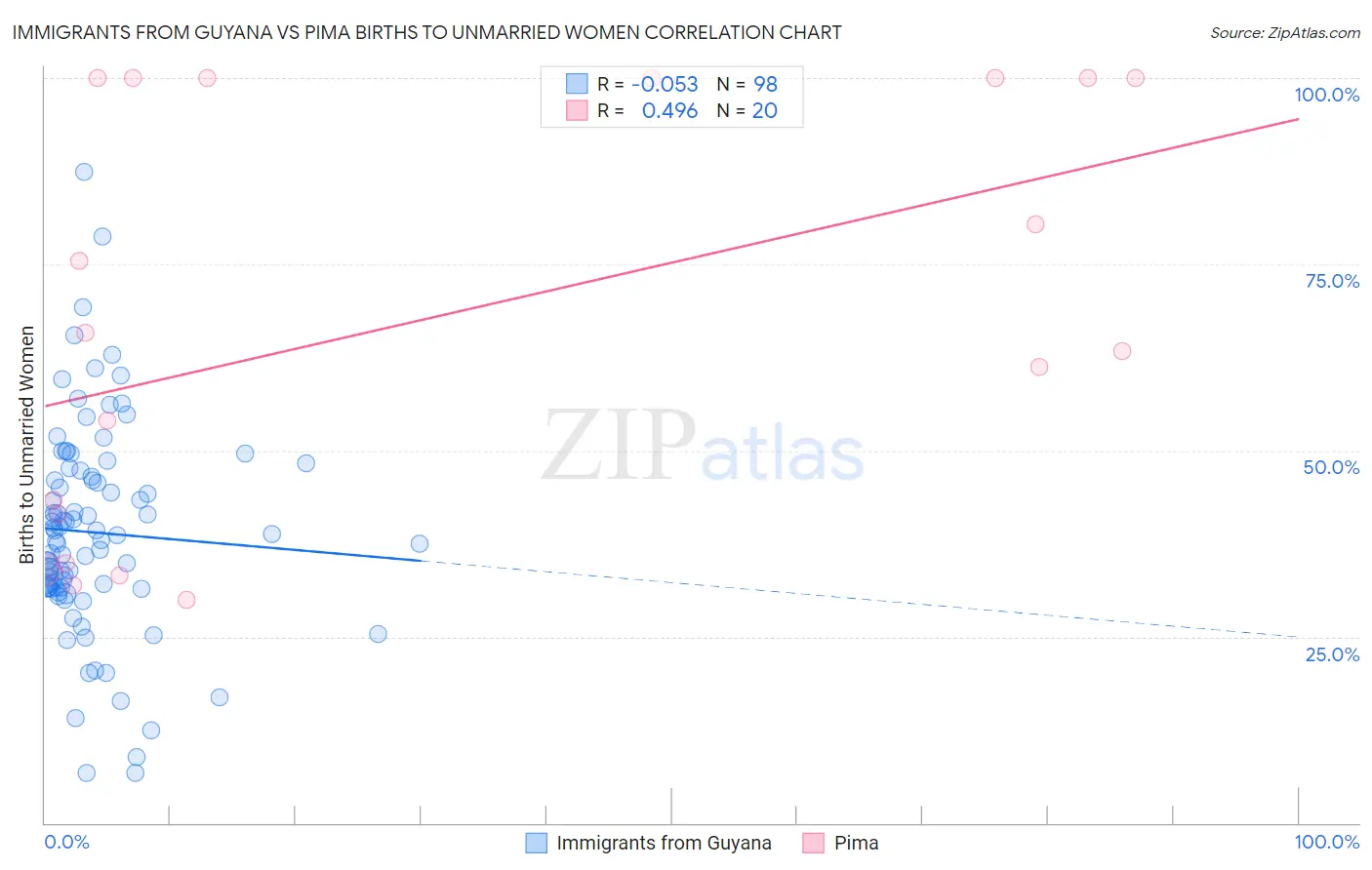 Immigrants from Guyana vs Pima Births to Unmarried Women