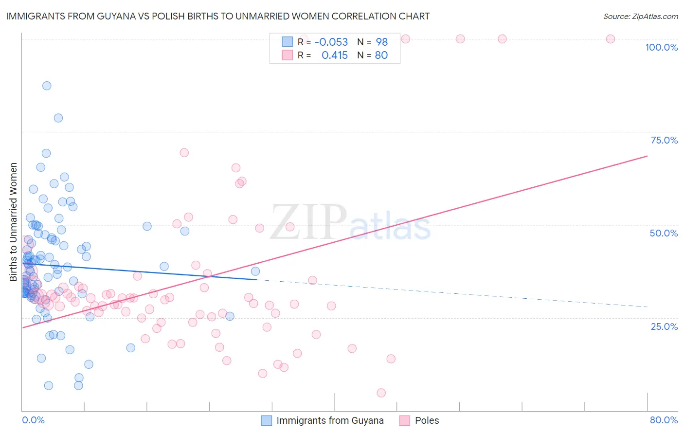 Immigrants from Guyana vs Polish Births to Unmarried Women