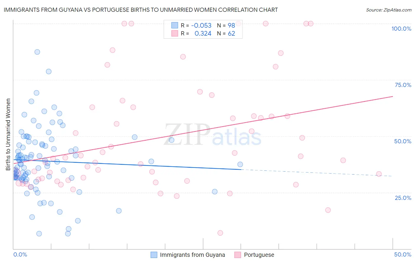 Immigrants from Guyana vs Portuguese Births to Unmarried Women