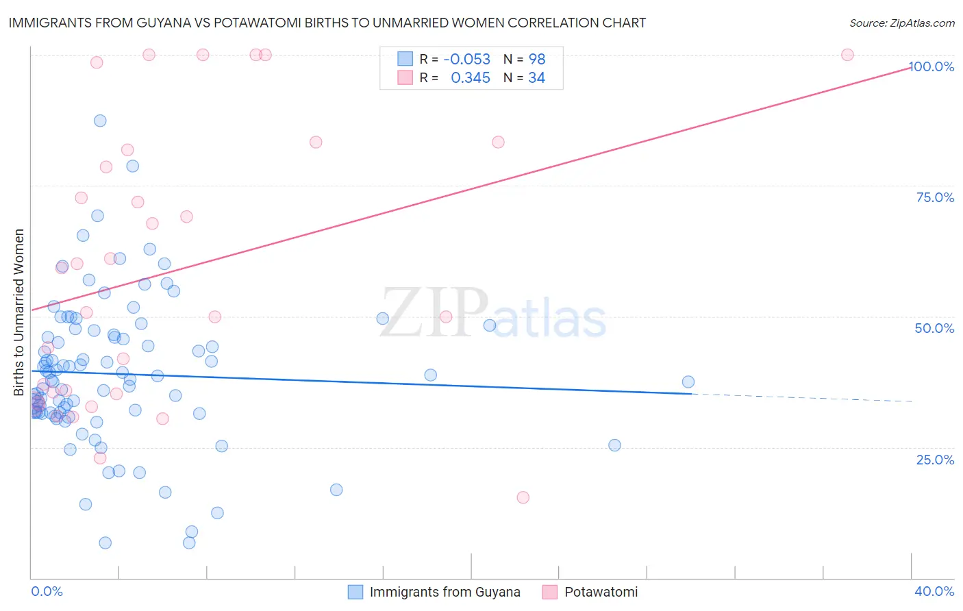 Immigrants from Guyana vs Potawatomi Births to Unmarried Women