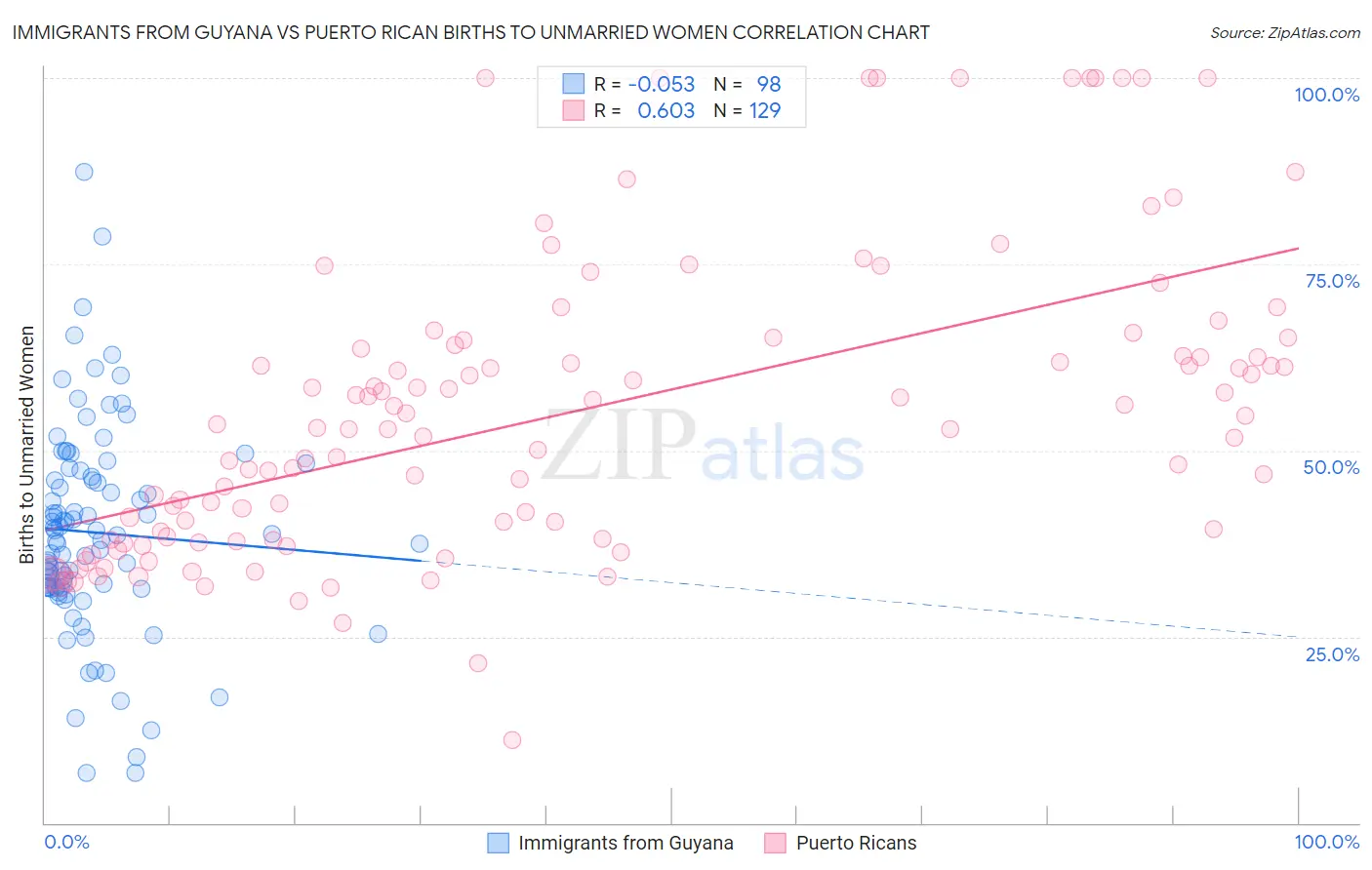 Immigrants from Guyana vs Puerto Rican Births to Unmarried Women