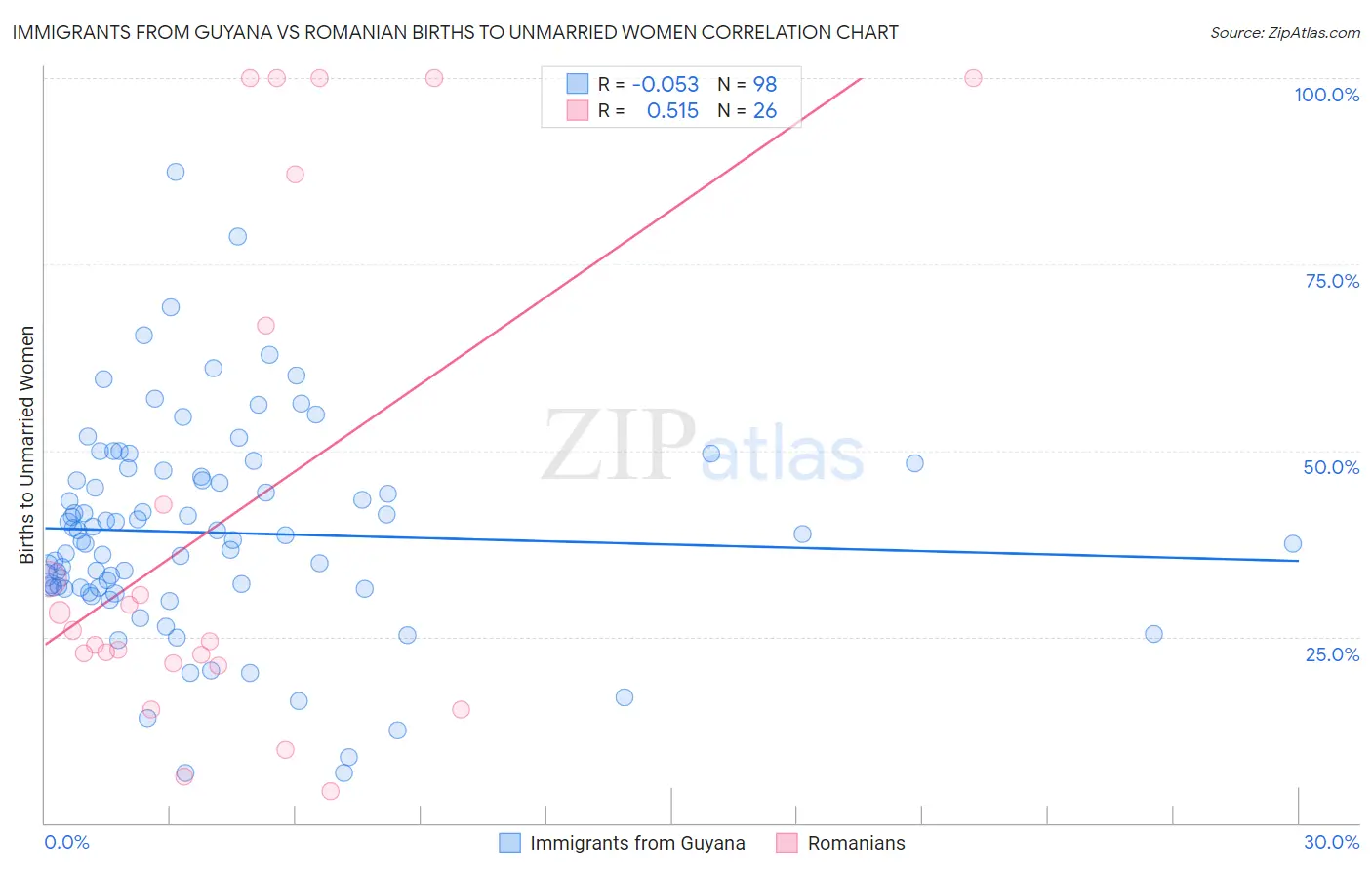 Immigrants from Guyana vs Romanian Births to Unmarried Women