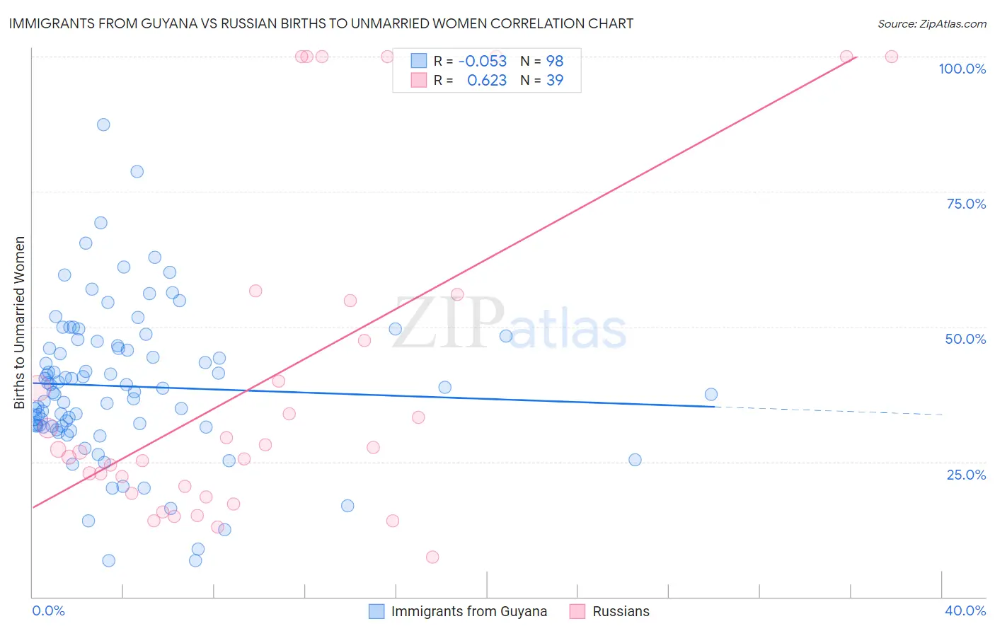 Immigrants from Guyana vs Russian Births to Unmarried Women